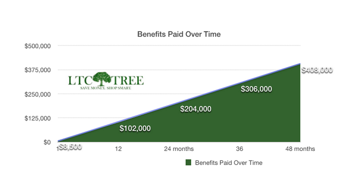 Chart of Benefits Received over Time