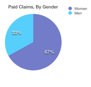 Claims by Gender, Male vs Female