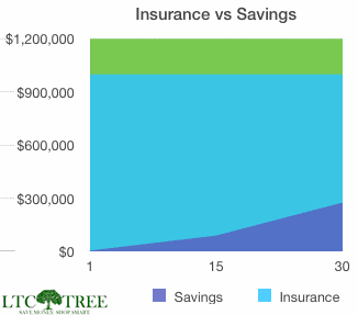 Insure vs Saving Money
