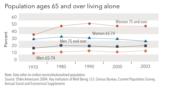Graph of population ages 65 and over living alone.