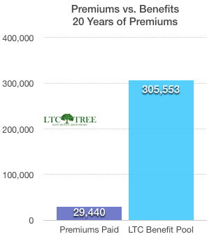 Premiums paid vs. Benefits Received